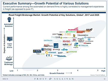 Frost and Sullivan road freight marketplace growth potential chart with Freightera logo in it