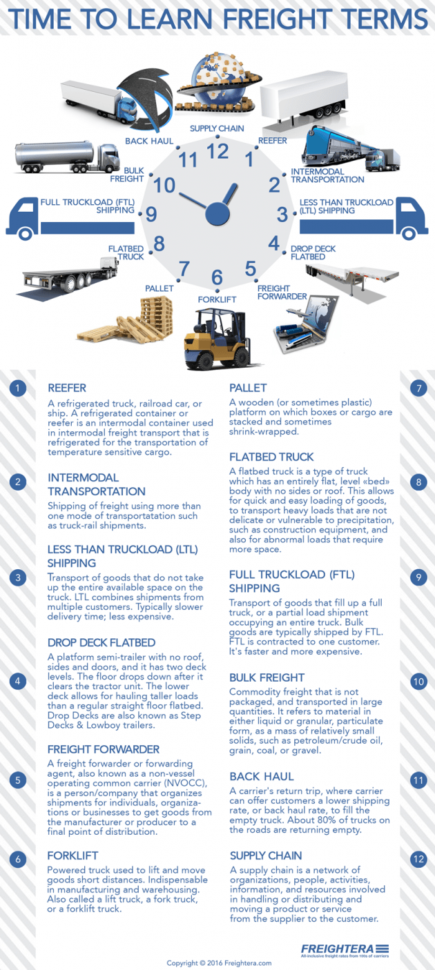 Time To Learn Freight Terms Infographic Freightera Blog