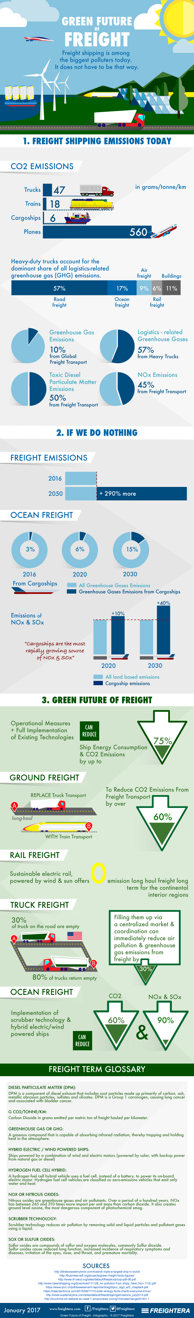 Infographic: Green Future of Freight