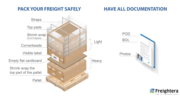 A breakdown of pallet packaging and shipping documentation