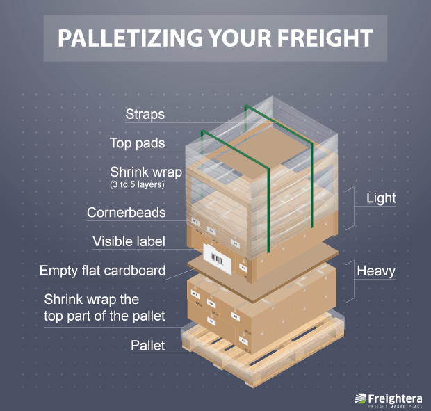 How to palletize your freight for safety of your shipment