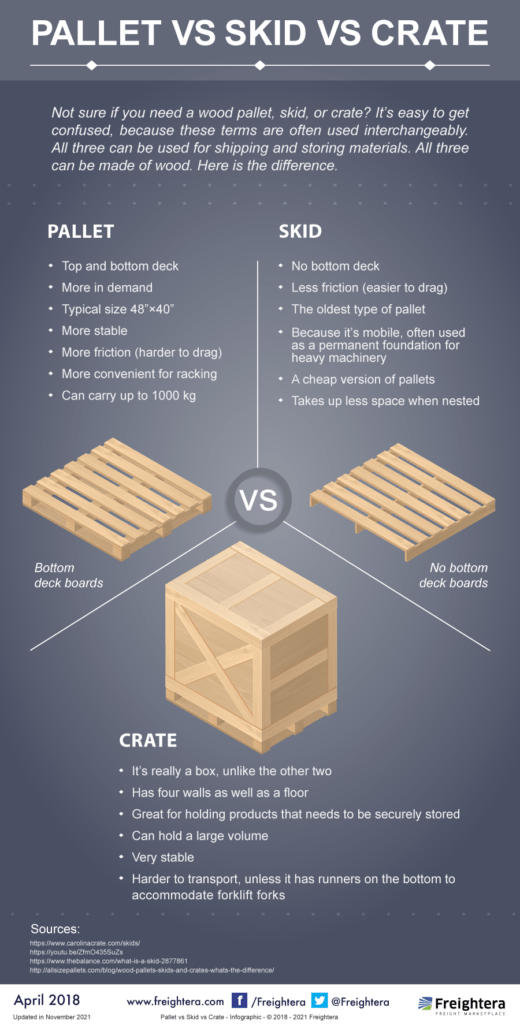 Find Out What's the Difference Between Pallets, Skids, and Crates!