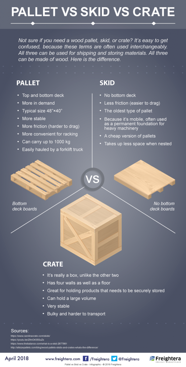 Pallet vs Skid vs Crate [Infographic] | Freightera Blog