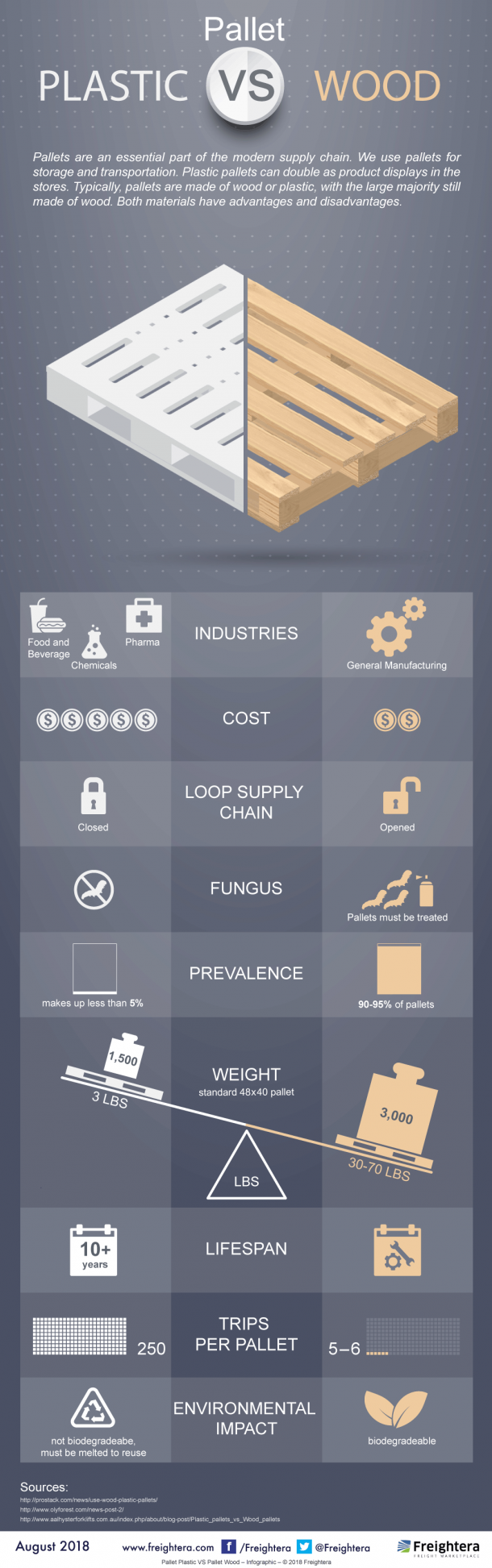 Plastic Pallets Vs. Wood Pallets: Differences, Advantages And ...