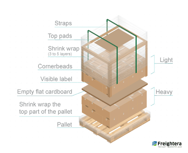 Illustration of a properly packaged pallet