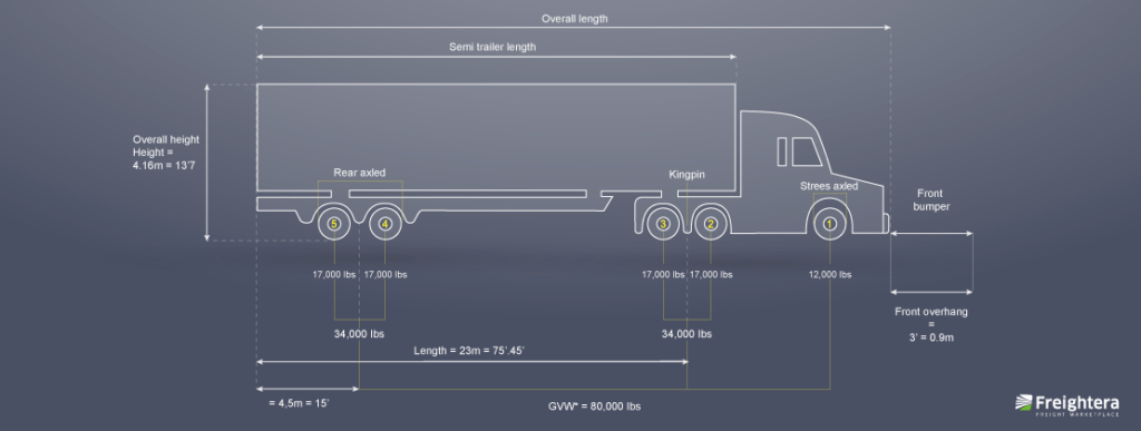 An illustration depicting the legal weight of a truck per axle