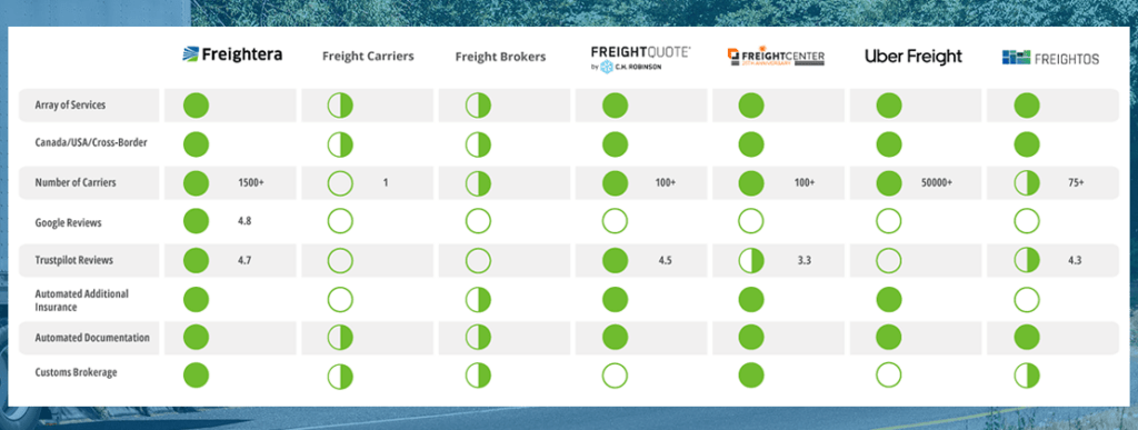 A table of services providing visual insight into the array and quality of services provided by Freightera, carriers, brokers, Freightquote, Freightcenter, Uber Freight, and Freightos