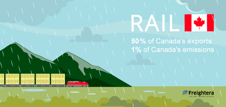 Train on a road next to text "Canada Rail, 50% of Canada's exports, 1% of Canada's emissions"