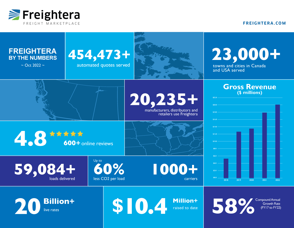 https://www.freightera.com/cms2/wp-content/uploads/2023/01/Freightera-by-the-numbers-October-2022.png